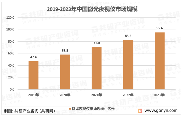 2019-2023年中国微光夜视仪市场规模