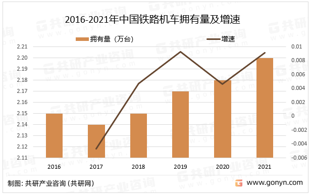 2016-2021年中国铁路机车拥有量及增速
