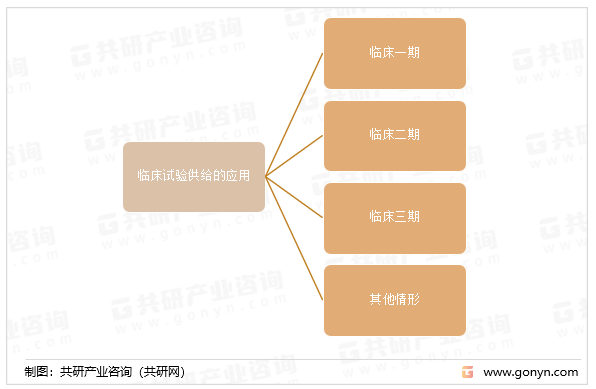 临床试验供给的应用