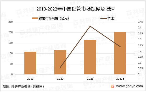 2019-2022年中国铝管市场规模及增速