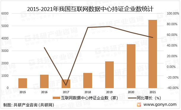 2015-2021年我国互联网数据中心持证企业数统计