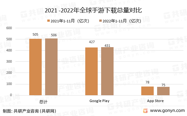 2021 -2022年全球手游下载总量对比