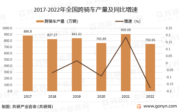 2017-2022年全国跨骑车产量及同比增速