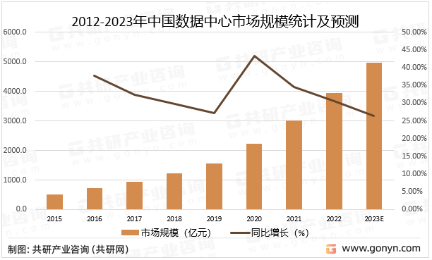 2012-2023年中国数据中心市场规模统计及预测