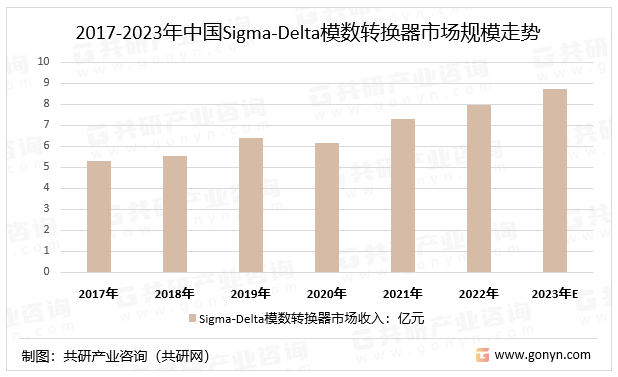 2017-2023年中国Sigma-Delta模数转换器市场规模走势