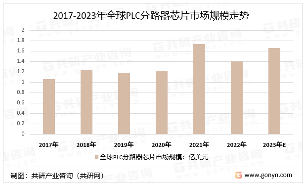 2017-2023年PLC分路器芯片市场规模走势