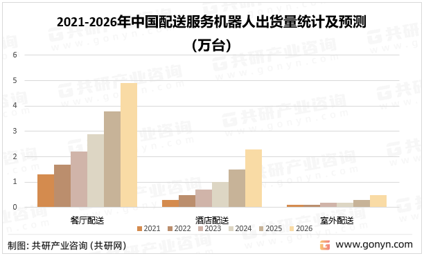 2021-2026年中国配送服务机器人出货量统计及预测