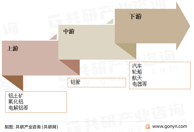 铝管产业链