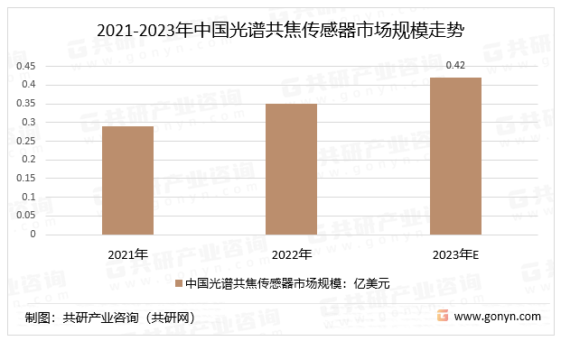 2021-2023年中国光谱共焦传感器市场规模走势