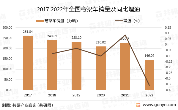 2017-2022年全国弯梁车销量及同比增速