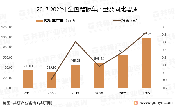 2017-2022年全国踏板车产量及同比增速