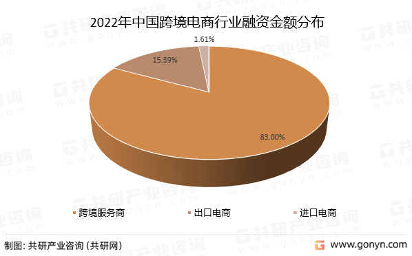 2022年中国跨境电商行业融资金额分布