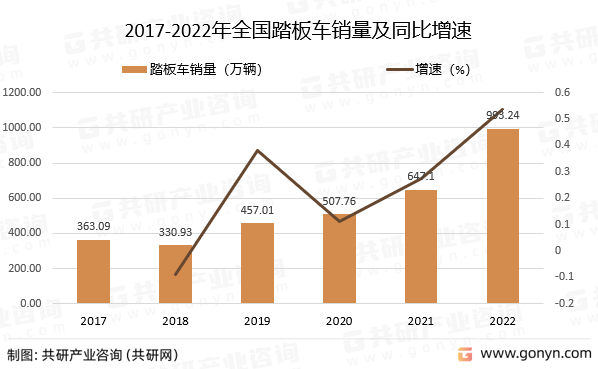 2017-2022年全国踏板车销量及同比增速