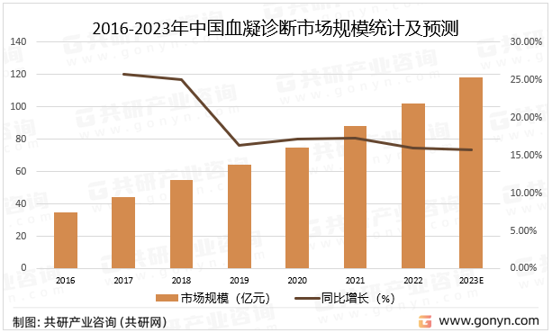 2016-2023年中国血凝诊断市场规模统计及预测