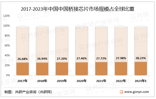 2017-2023年中国中国桥接芯片市场规模占全球比重