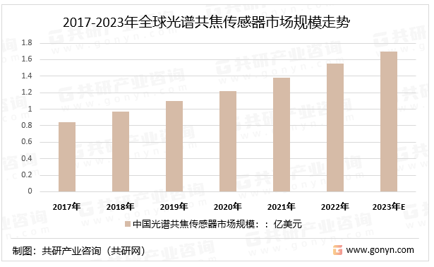 2017-2023年全球光谱共焦传感器市场规模走势