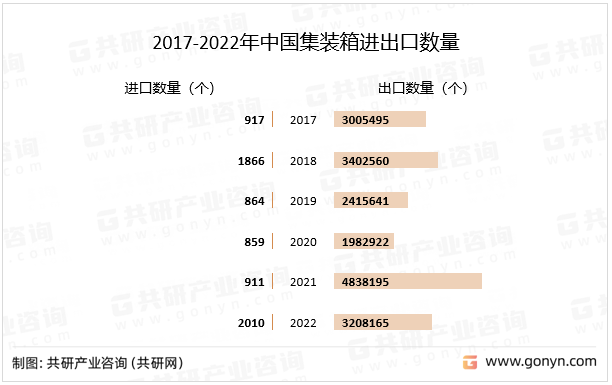 2017-2022年中国集装箱进出口数量