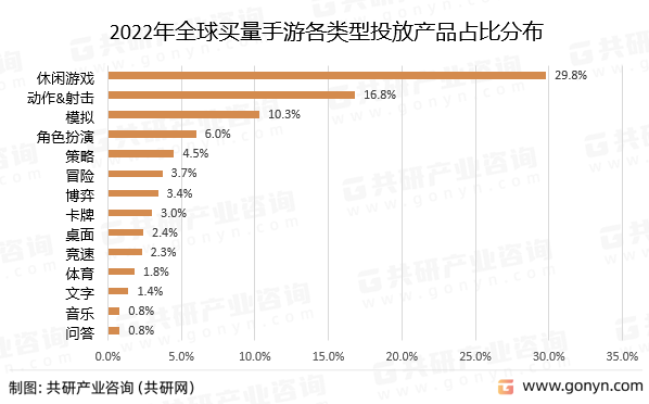 2022年全球买量手游各类型投放产品占比分布