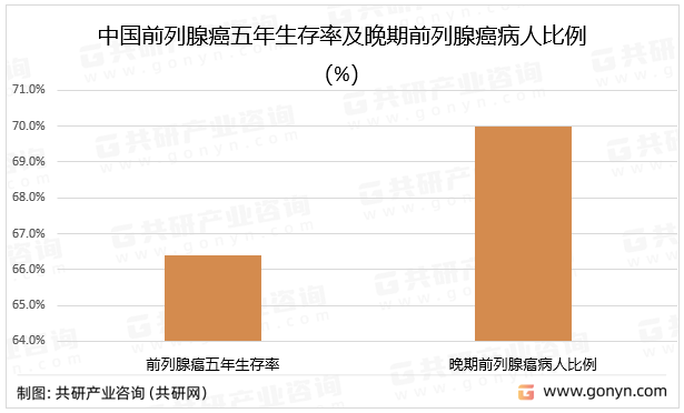 中国前列腺癌五年生存率及晚期前列腺癌病人比例