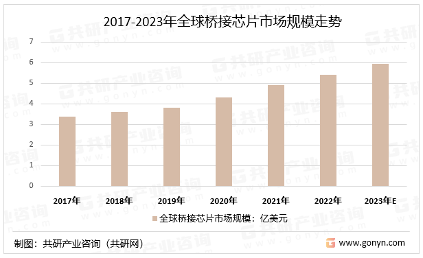 2017-2023年全球桥接芯片市场规模走势