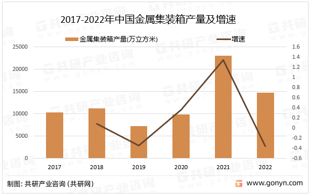 2017-2022年中国金属集装箱产量及增速