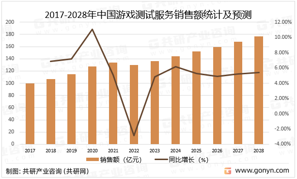 2017-2028年中国游戏测试服务销售额统计及预测