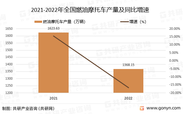 2021-2022年全国燃油摩托车产量及同比增速