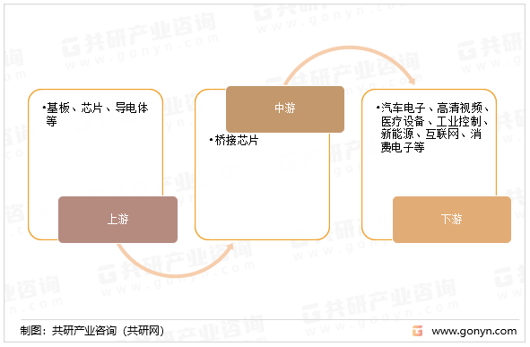 桥接芯片产业链