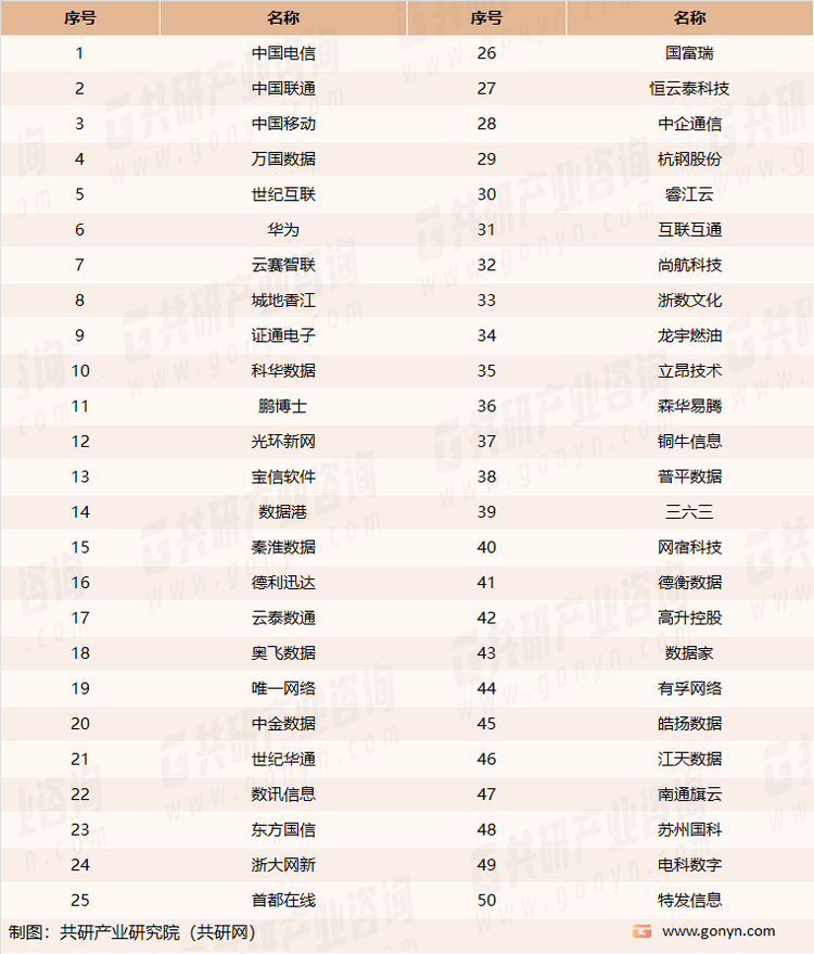 2021年度中国IDC企业排行50