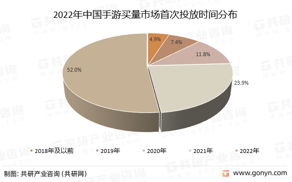 2022年中国手游买量市场首次投放时间分布