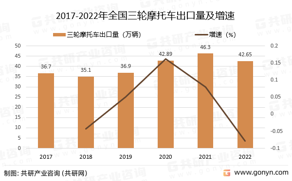 2017-2022年全国三轮摩托车出口量及增速