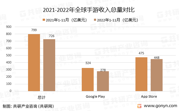2021-2022年全球手游收入总量对比