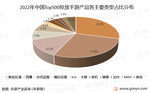2022年中国Top500投放手游产品各主要类型占比分布