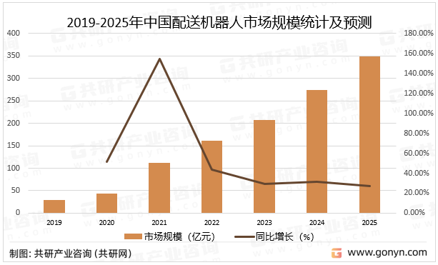 2019-2025年中国配送机器人市场规模统计及预测