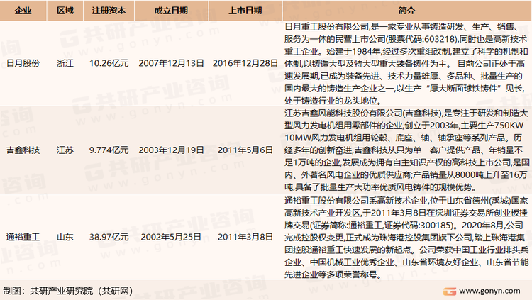 我国风电发动机铸件行业主要上市企业介绍