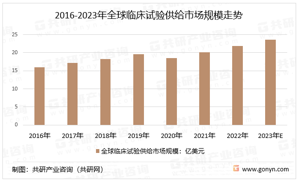 2016-2023年全球临床试验供给市场规模走势