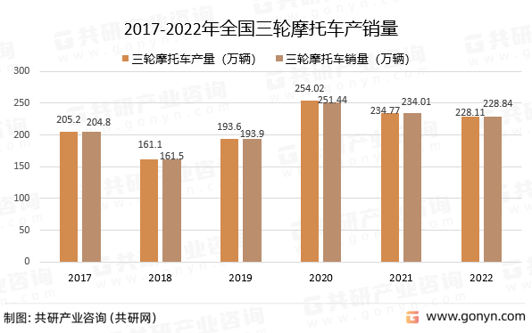 2017-2022年全国三轮摩托车产销量