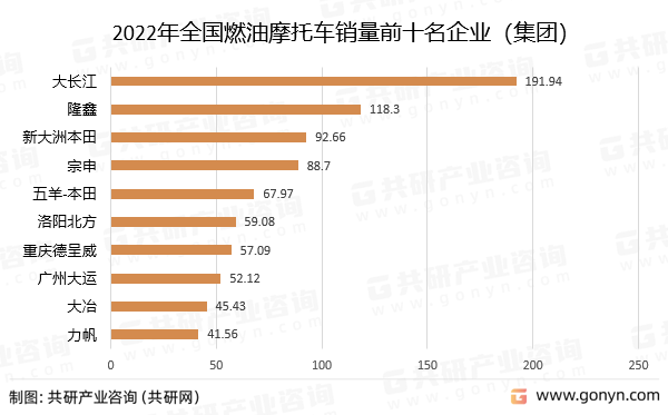 2022年全国燃油摩托车销量前十名企业（集团）