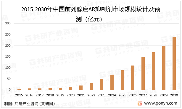 2015-2030年中国前列腺癌AR抑制剂市场规模统计及预测