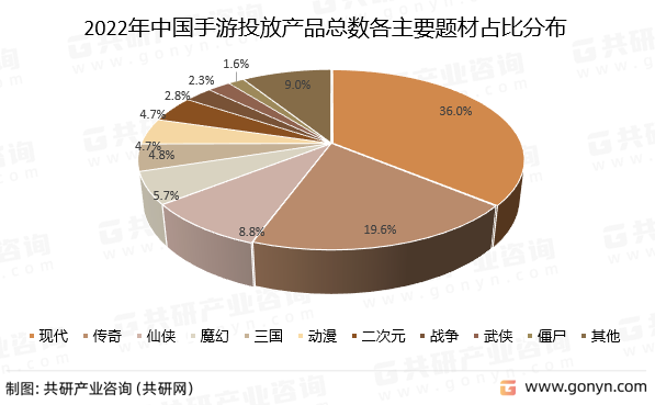 2022年中国手游投放产品总数各主要题材占比分布