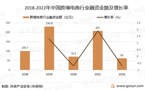 2018-2022年中国跨境电商行业融资金额及增长率