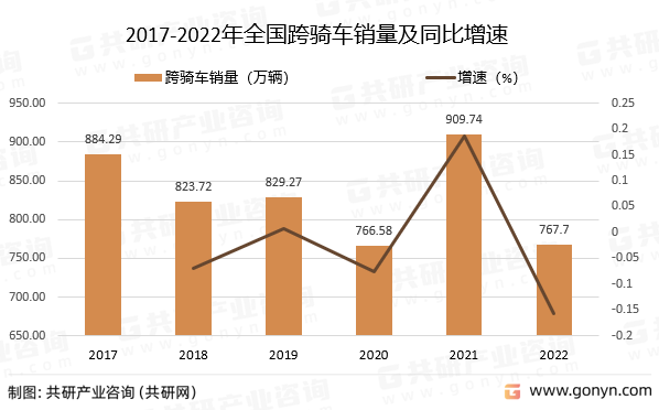 2017-2022年全国跨骑车销量及同比增速