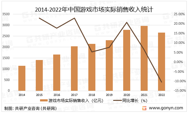 2014-2022年中国游戏市场实际销售收入统计