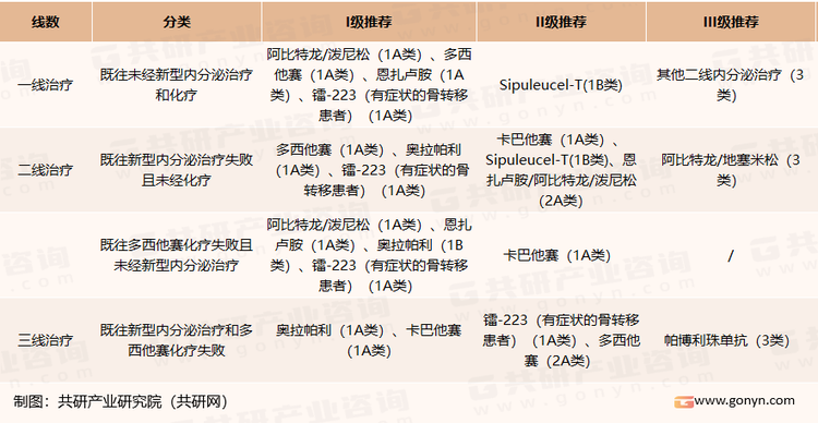 转移性去势抵抗性前列腺癌的治疗