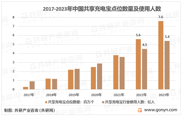 2017-2023年中国共享充电宝点位数量及使用人数