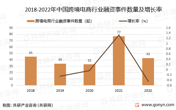 2018-2022年中国跨境电商行业融资事件数量及增长率