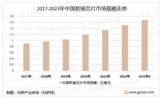 2017-2023年中国桥接芯片市场规模走势