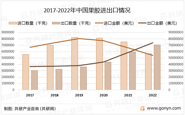 2017-2022年中国果胶进出口情况