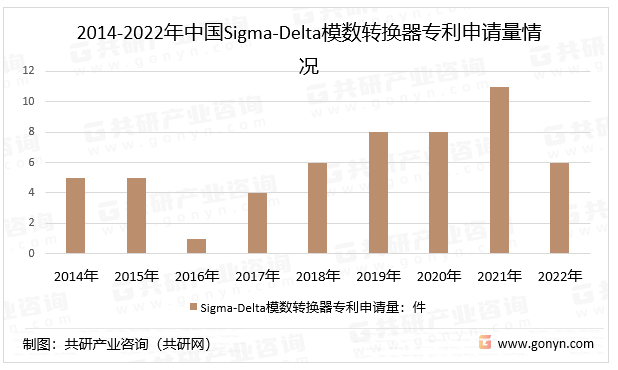 2014-2022年中国Sigma-Delta模数转换器专利申请量情况