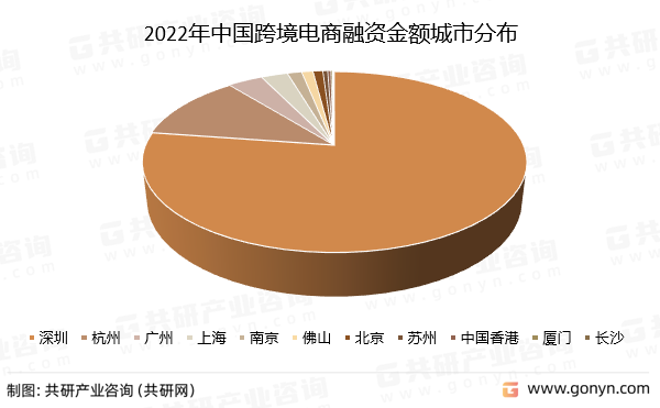 2022年中国跨境电商融资金额城市分布